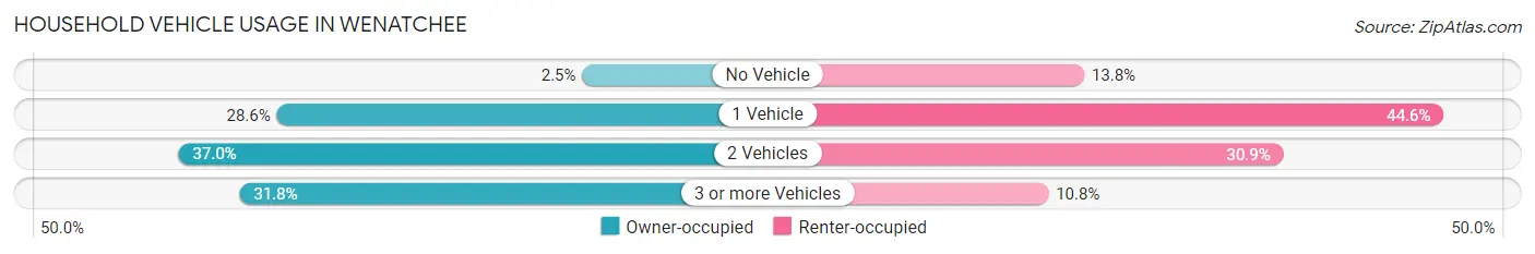 Household Vehicle Usage in Wenatchee
