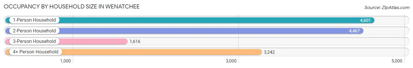 Occupancy by Household Size in Wenatchee