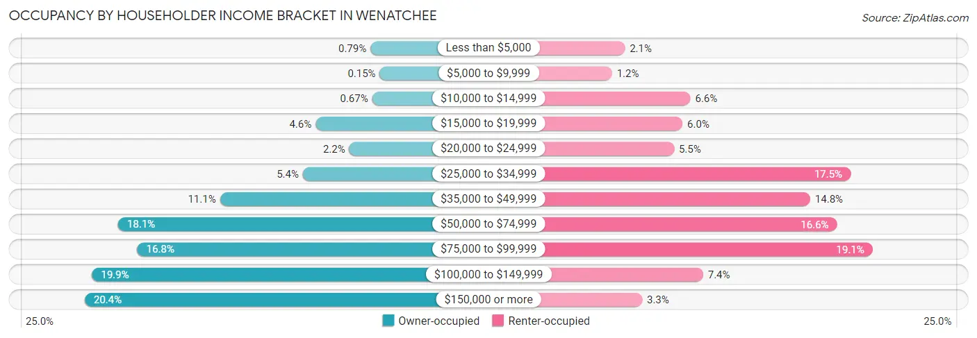 Occupancy by Householder Income Bracket in Wenatchee