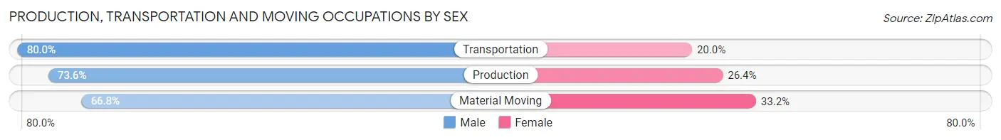 Production, Transportation and Moving Occupations by Sex in Wenatchee