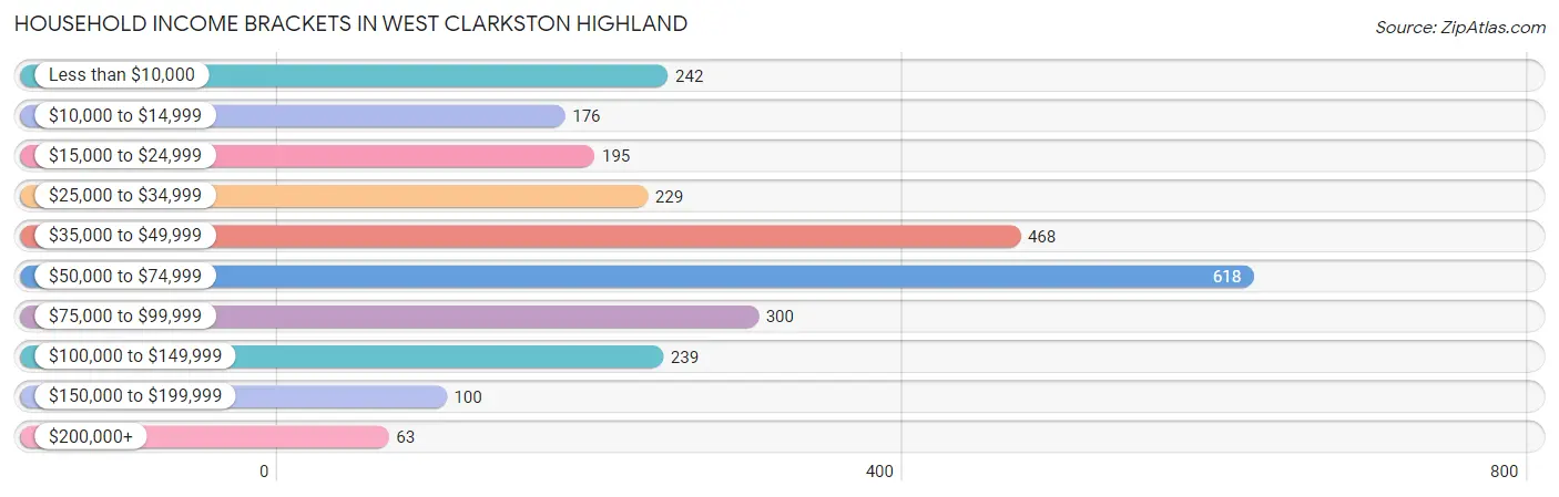 Household Income Brackets in West Clarkston Highland