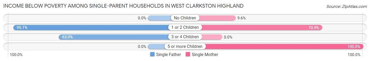 Income Below Poverty Among Single-Parent Households in West Clarkston Highland