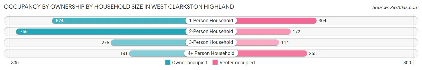 Occupancy by Ownership by Household Size in West Clarkston Highland
