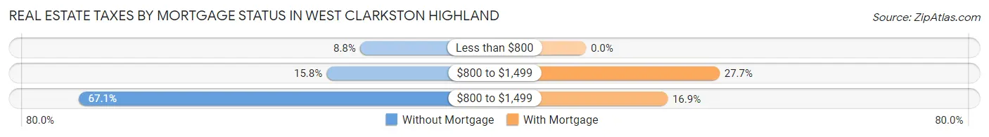 Real Estate Taxes by Mortgage Status in West Clarkston Highland
