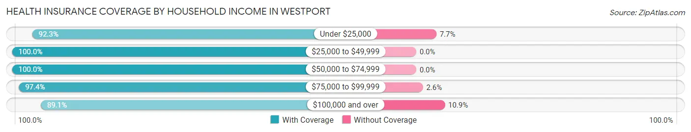 Health Insurance Coverage by Household Income in Westport
