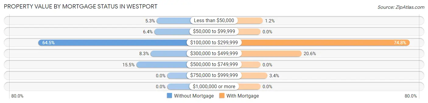 Property Value by Mortgage Status in Westport