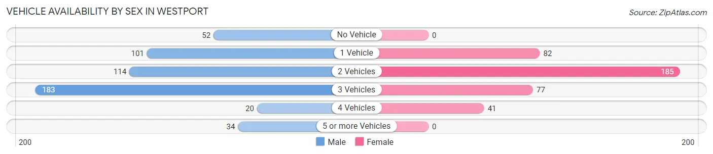 Vehicle Availability by Sex in Westport