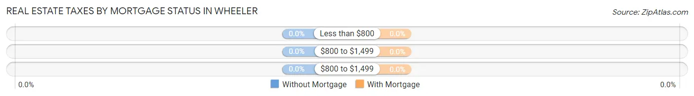 Real Estate Taxes by Mortgage Status in Wheeler