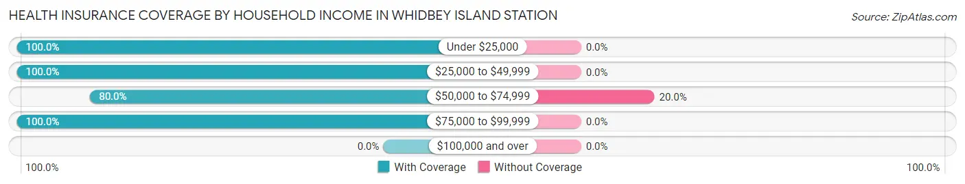 Health Insurance Coverage by Household Income in Whidbey Island Station