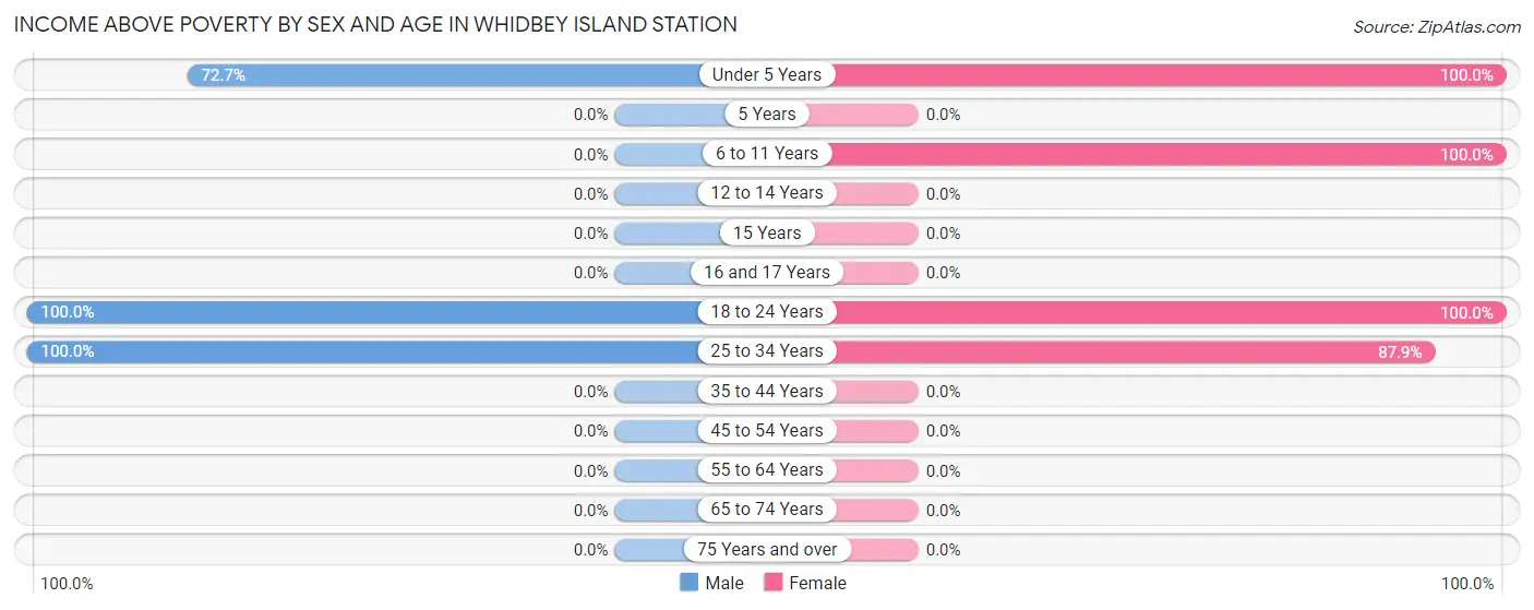 Income Above Poverty by Sex and Age in Whidbey Island Station