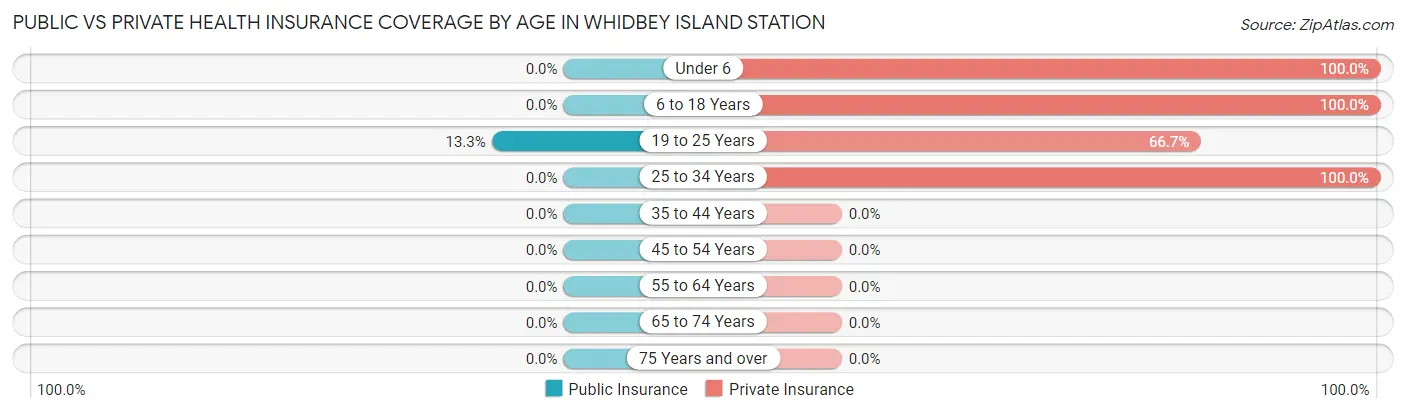Public vs Private Health Insurance Coverage by Age in Whidbey Island Station