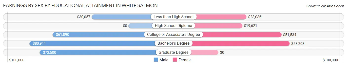Earnings by Sex by Educational Attainment in White Salmon