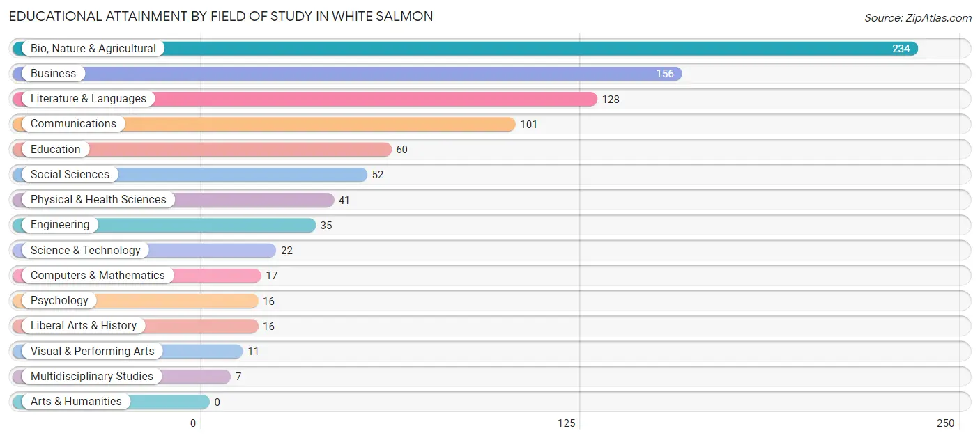 Educational Attainment by Field of Study in White Salmon