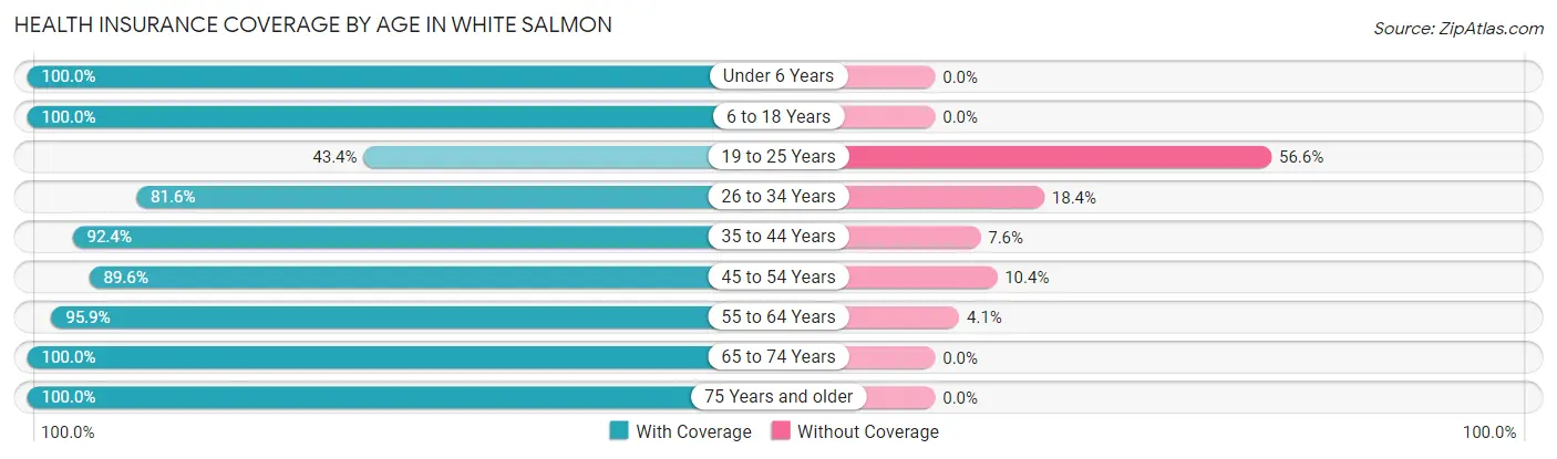 Health Insurance Coverage by Age in White Salmon