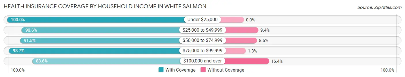 Health Insurance Coverage by Household Income in White Salmon