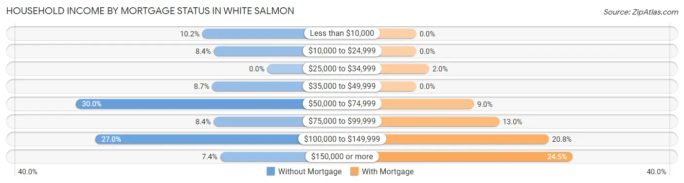 Household Income by Mortgage Status in White Salmon