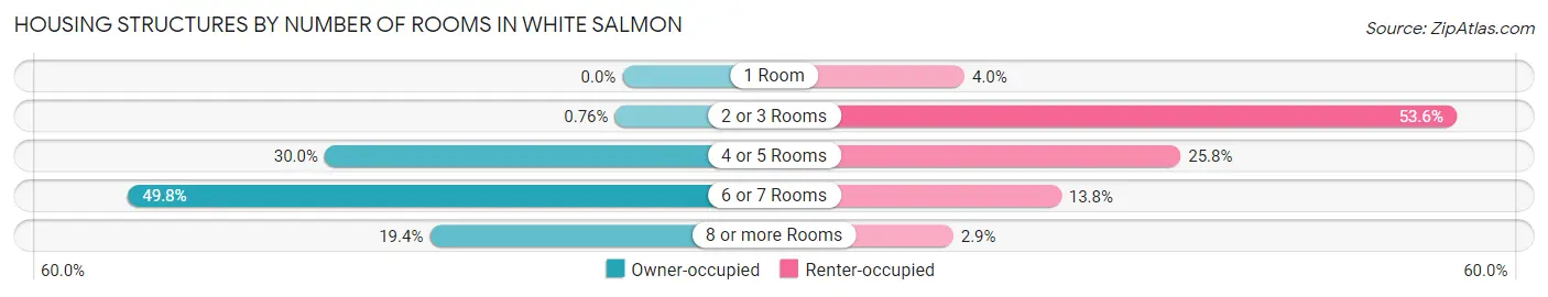 Housing Structures by Number of Rooms in White Salmon
