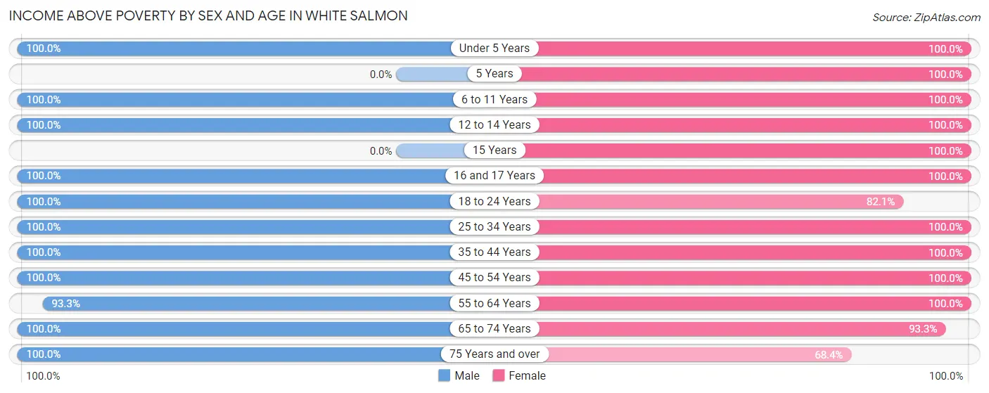 Income Above Poverty by Sex and Age in White Salmon