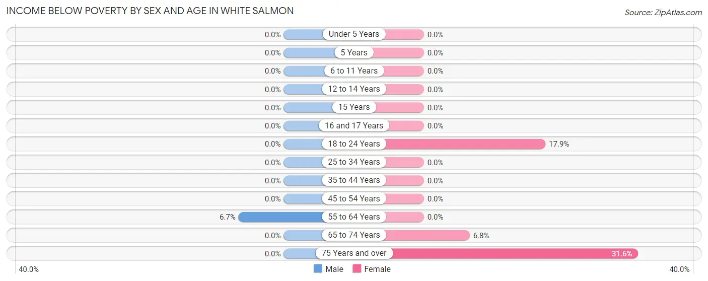 Income Below Poverty by Sex and Age in White Salmon