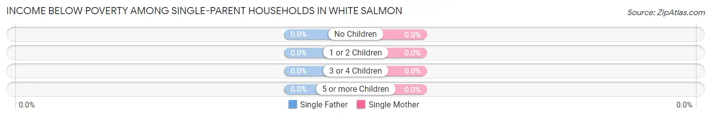 Income Below Poverty Among Single-Parent Households in White Salmon