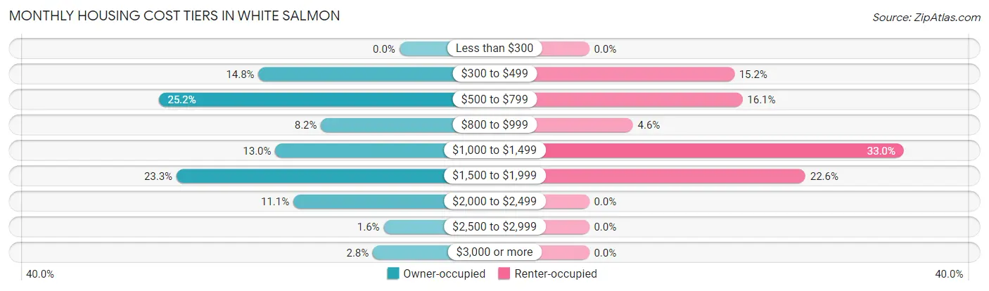 Monthly Housing Cost Tiers in White Salmon