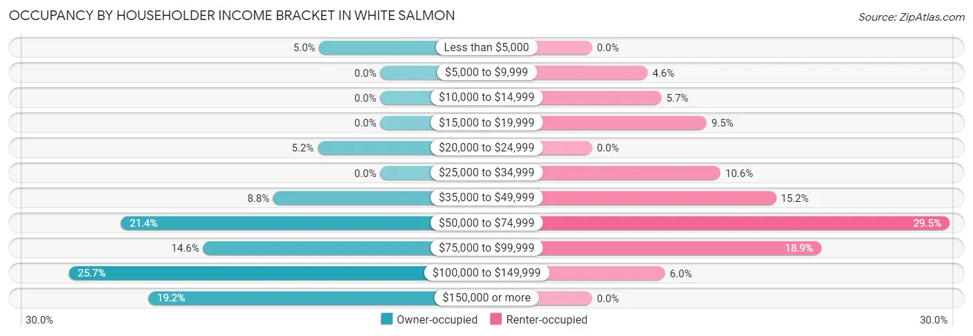 Occupancy by Householder Income Bracket in White Salmon