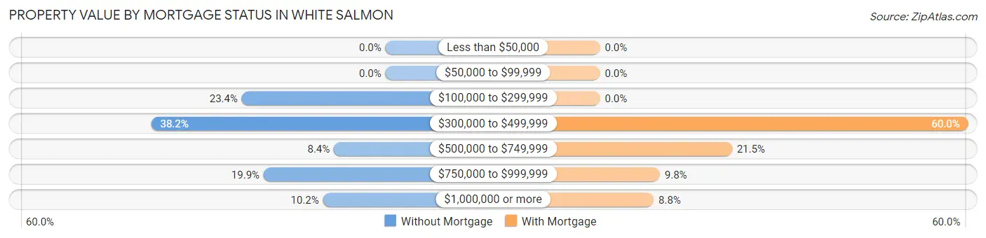 Property Value by Mortgage Status in White Salmon