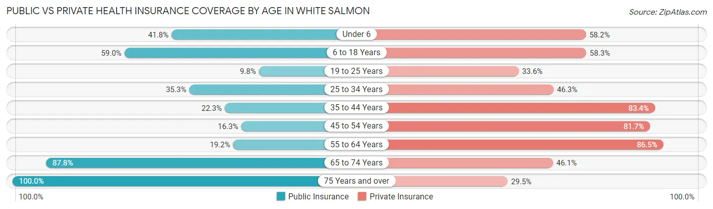 Public vs Private Health Insurance Coverage by Age in White Salmon