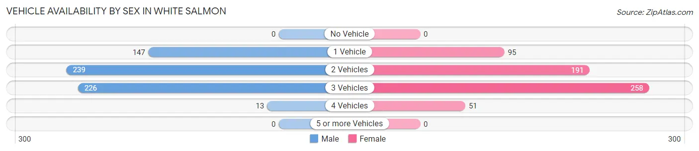Vehicle Availability by Sex in White Salmon
