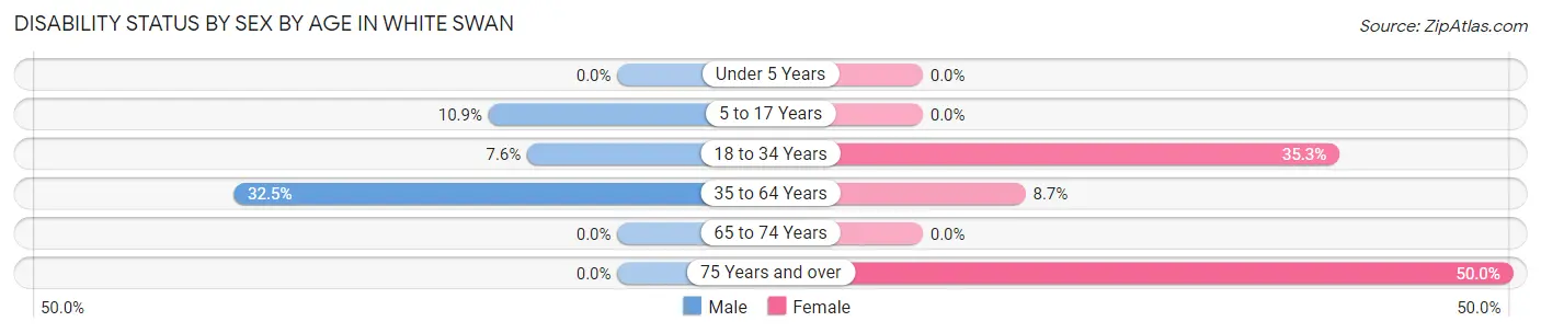 Disability Status by Sex by Age in White Swan