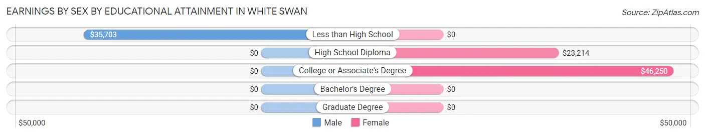 Earnings by Sex by Educational Attainment in White Swan