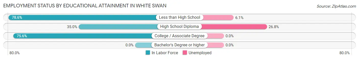 Employment Status by Educational Attainment in White Swan