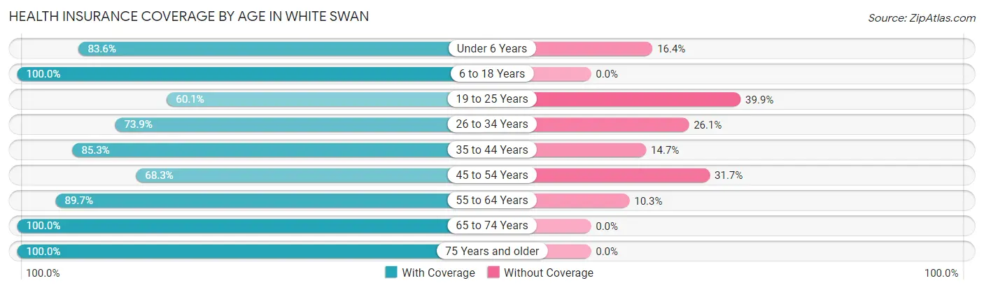 Health Insurance Coverage by Age in White Swan