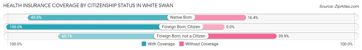 Health Insurance Coverage by Citizenship Status in White Swan