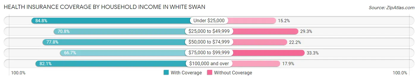 Health Insurance Coverage by Household Income in White Swan