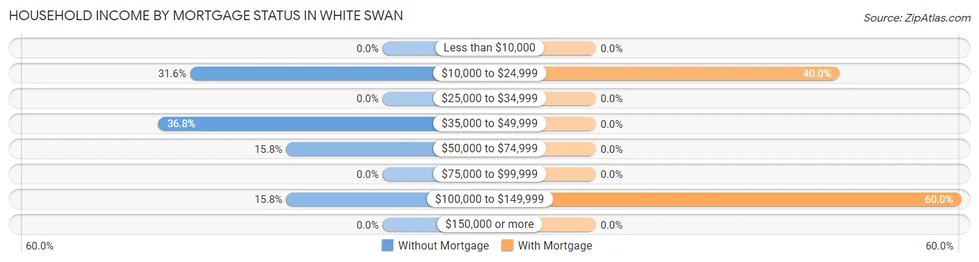 Household Income by Mortgage Status in White Swan