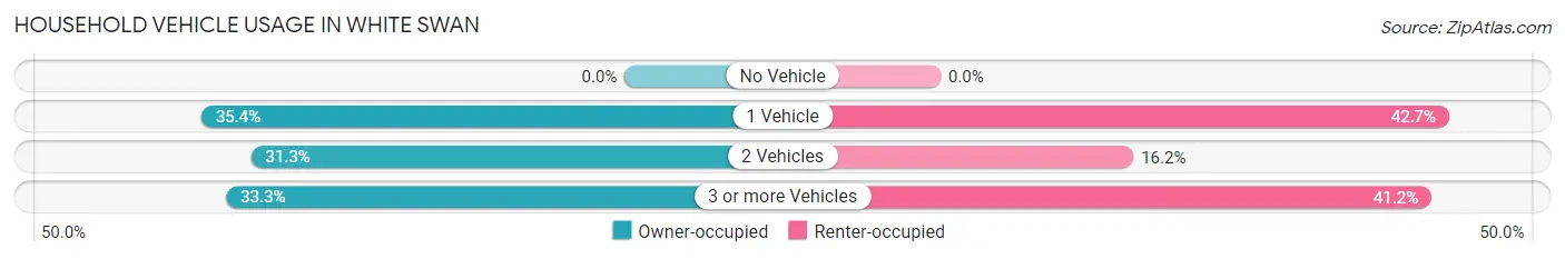 Household Vehicle Usage in White Swan