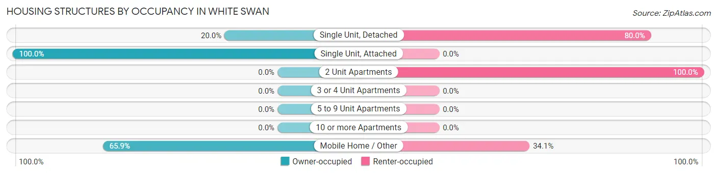 Housing Structures by Occupancy in White Swan