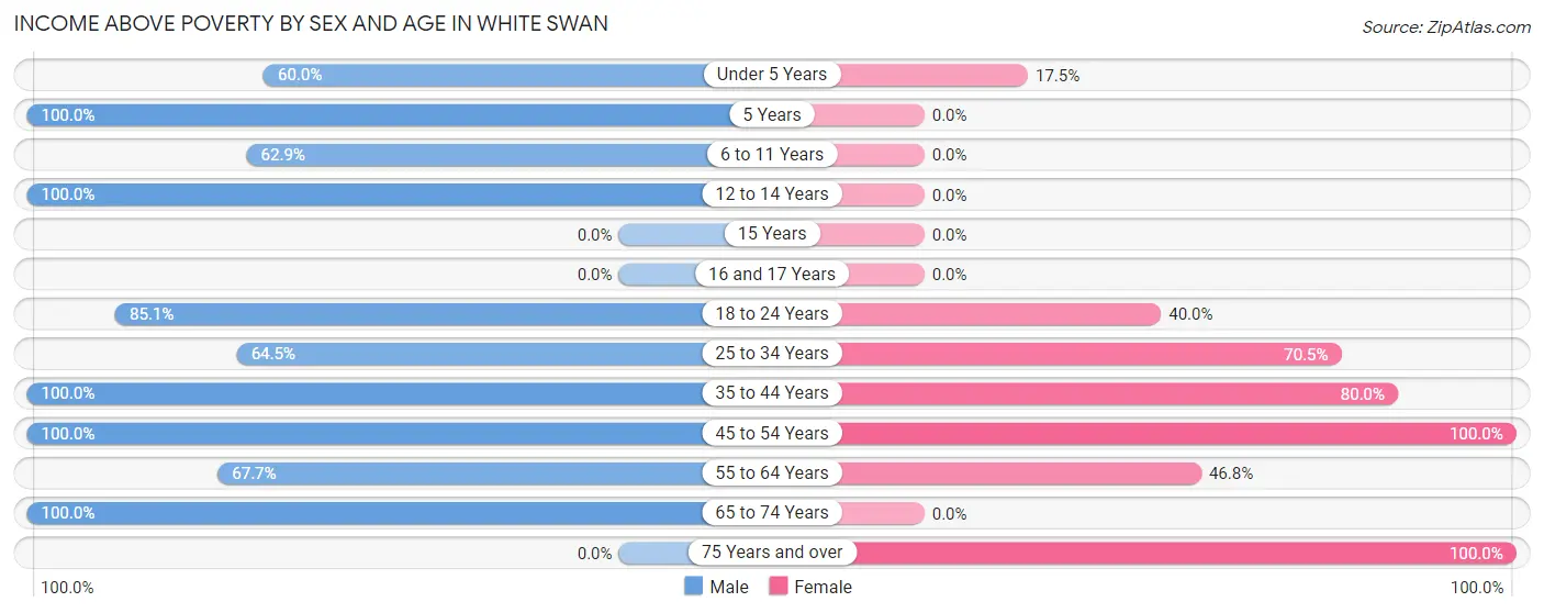 Income Above Poverty by Sex and Age in White Swan