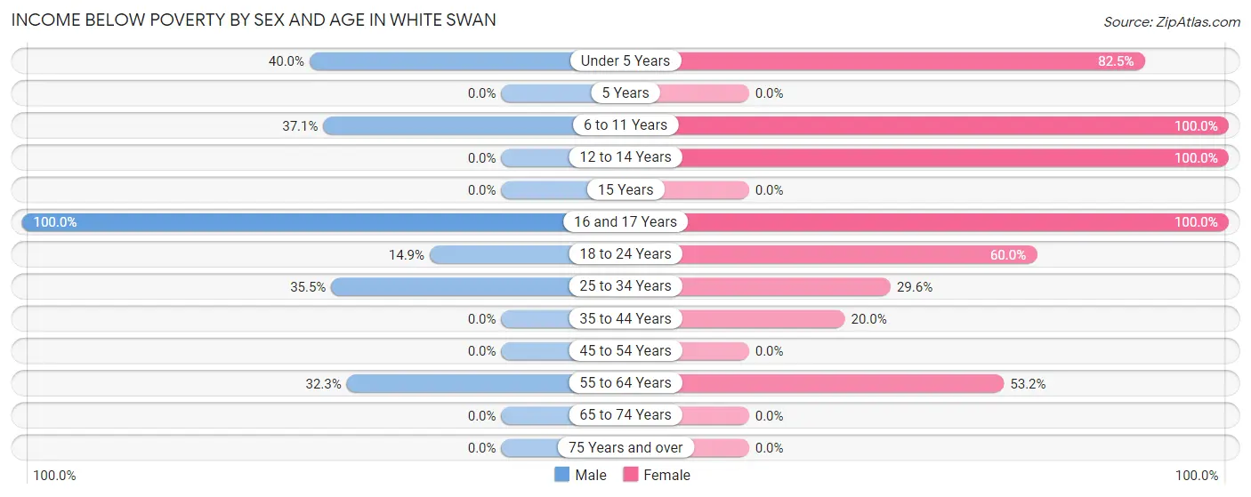 Income Below Poverty by Sex and Age in White Swan
