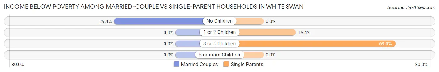 Income Below Poverty Among Married-Couple vs Single-Parent Households in White Swan