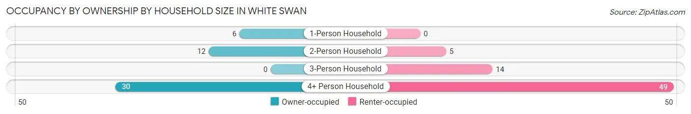 Occupancy by Ownership by Household Size in White Swan