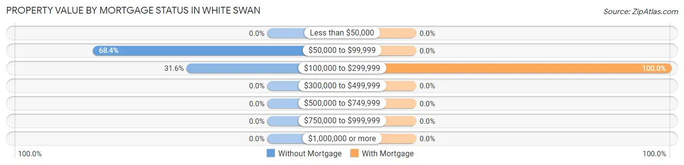 Property Value by Mortgage Status in White Swan