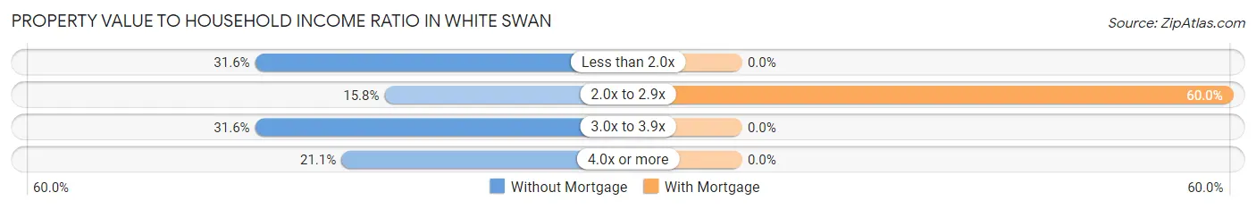 Property Value to Household Income Ratio in White Swan