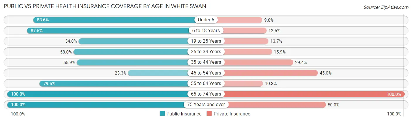 Public vs Private Health Insurance Coverage by Age in White Swan