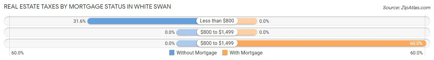 Real Estate Taxes by Mortgage Status in White Swan