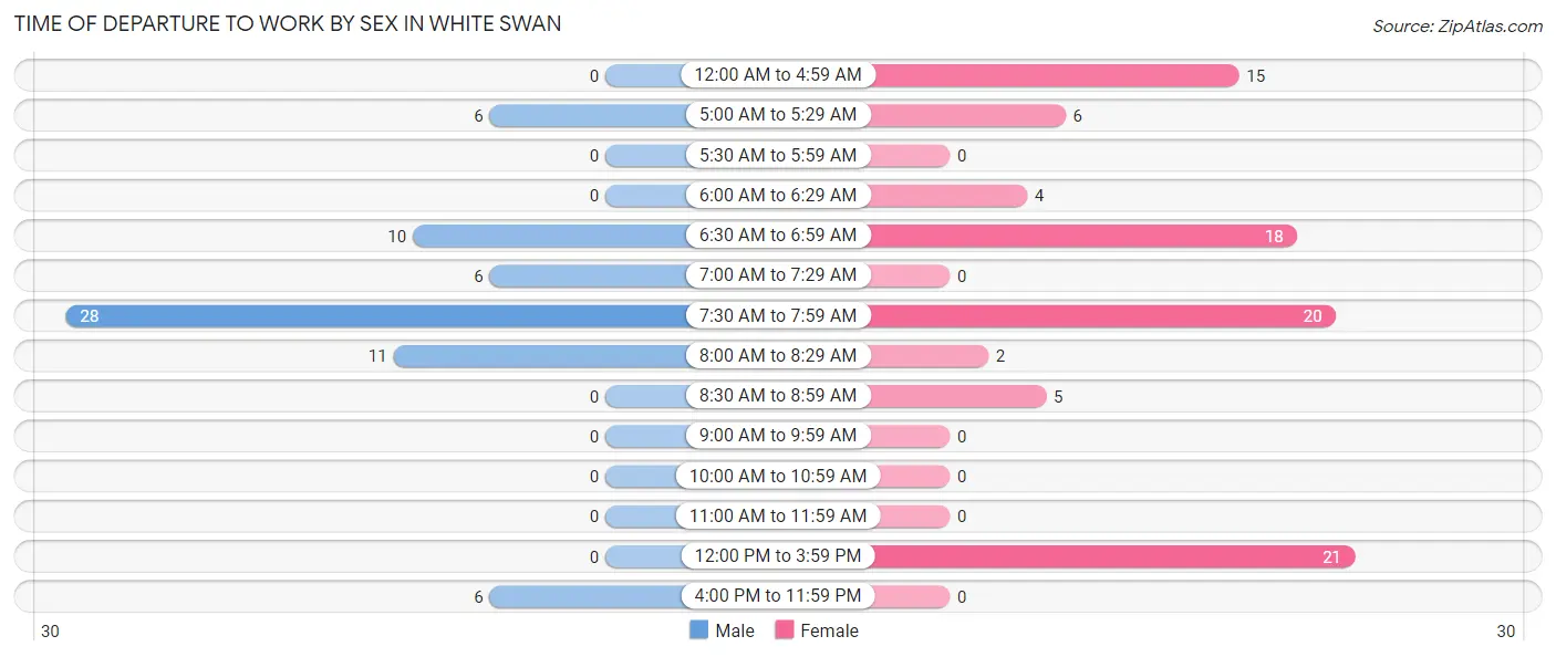 Time of Departure to Work by Sex in White Swan