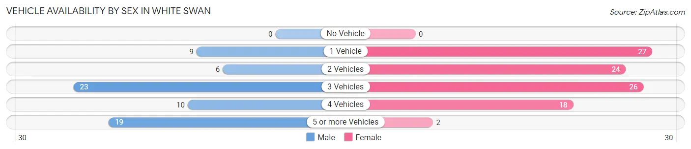 Vehicle Availability by Sex in White Swan