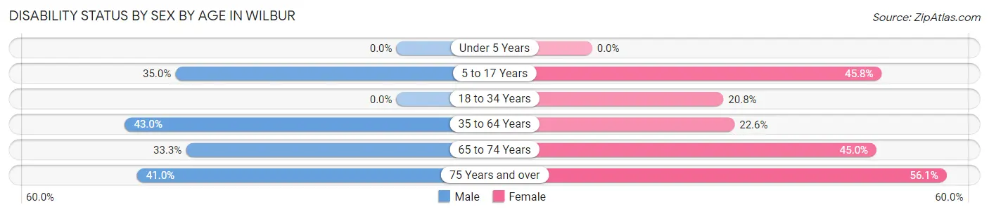 Disability Status by Sex by Age in Wilbur