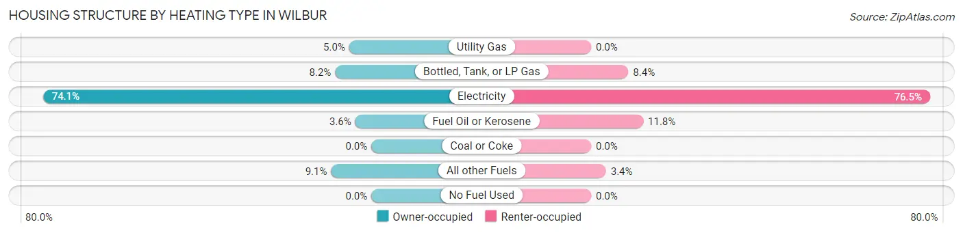 Housing Structure by Heating Type in Wilbur